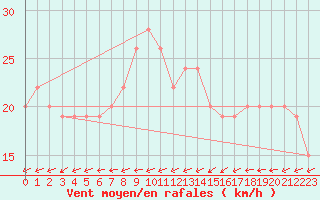 Courbe de la force du vent pour Weybourne