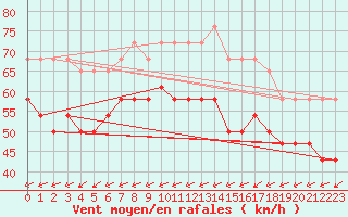 Courbe de la force du vent pour Skillinge