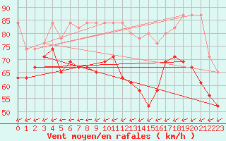 Courbe de la force du vent pour La Dle (Sw)