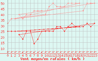Courbe de la force du vent pour Melle (Be)