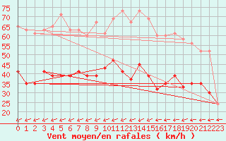 Courbe de la force du vent pour Nottingham Weather Centre