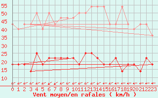 Courbe de la force du vent pour Hoherodskopf-Vogelsberg