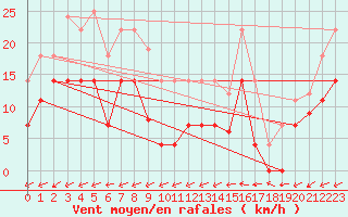 Courbe de la force du vent pour Padrn