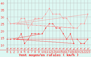 Courbe de la force du vent pour Tarifa