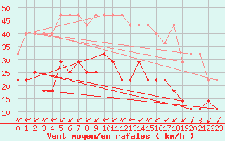 Courbe de la force du vent pour Leutkirch-Herlazhofen