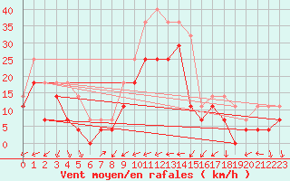Courbe de la force du vent pour Holmon