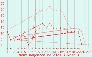 Courbe de la force du vent pour Medgidia