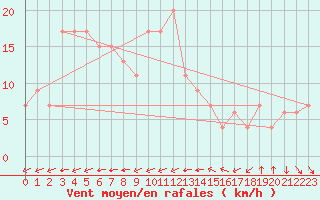 Courbe de la force du vent pour Cheju