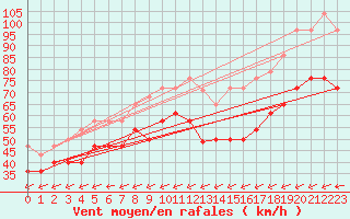 Courbe de la force du vent pour Feldberg-Schwarzwald (All)