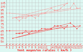 Courbe de la force du vent pour Lindesnes Fyr