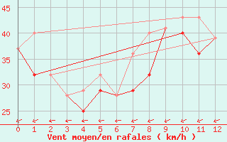 Courbe de la force du vent pour Inner Whalebacks