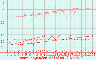 Courbe de la force du vent pour Ristna