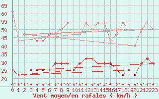 Courbe de la force du vent pour Tholey