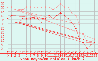 Courbe de la force du vent pour Lindesnes Fyr