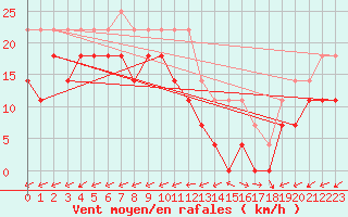 Courbe de la force du vent pour Padrn