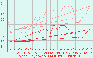 Courbe de la force du vent pour Angermuende