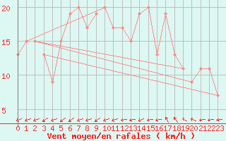 Courbe de la force du vent pour Plymouth (UK)