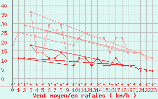 Courbe de la force du vent pour Hamra