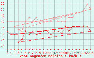 Courbe de la force du vent pour Bares