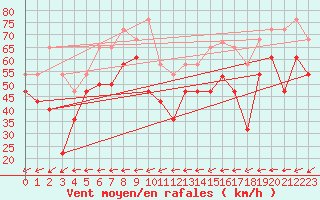 Courbe de la force du vent pour Midtstova