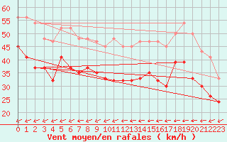 Courbe de la force du vent pour Scilly - Saint Mary