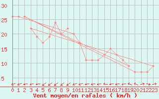 Courbe de la force du vent pour Gibraltar (UK)
