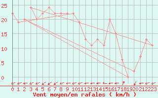 Courbe de la force du vent pour Dundrennan