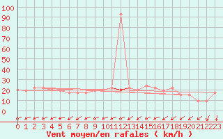 Courbe de la force du vent pour Leeds Bradford