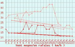 Courbe de la force du vent pour Varkaus Kosulanniemi