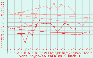 Courbe de la force du vent pour Vitigudino
