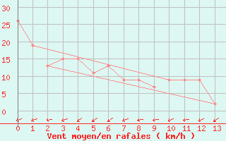 Courbe de la force du vent pour Townsville- Air Weapons Range