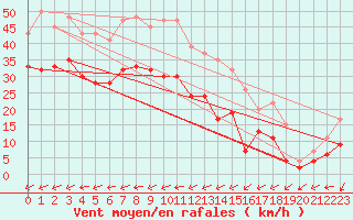 Courbe de la force du vent pour Machrihanish