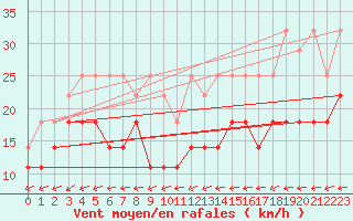 Courbe de la force du vent pour Ulm-Mhringen