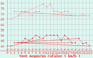 Courbe de la force du vent pour Tarifa