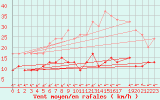 Courbe de la force du vent pour Uccle