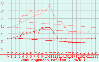 Courbe de la force du vent pour Porkalompolo
