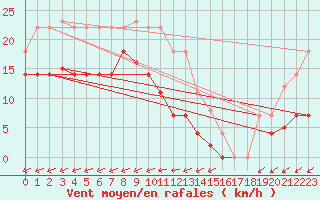 Courbe de la force du vent pour Padrn