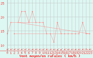 Courbe de la force du vent pour Kopaonik