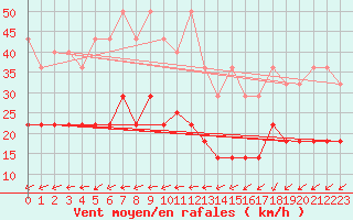 Courbe de la force du vent pour Wasserkuppe