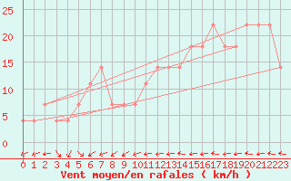 Courbe de la force du vent pour Wolfsegg