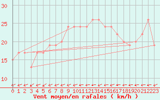 Courbe de la force du vent pour Brize Norton