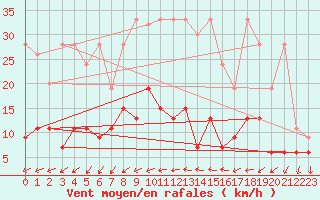 Courbe de la force du vent pour Les Eplatures - La Chaux-de-Fonds (Sw)