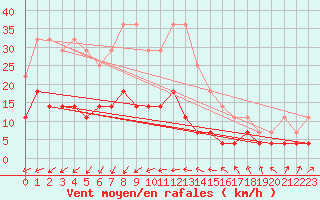 Courbe de la force du vent pour Salla kk