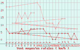 Courbe de la force du vent pour Ullared