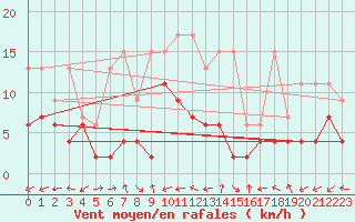 Courbe de la force du vent pour Sion (Sw)