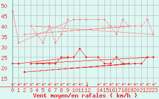 Courbe de la force du vent pour Waibstadt