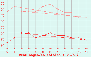 Courbe de la force du vent pour Sletterhage 