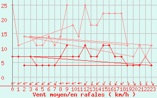 Courbe de la force du vent pour Magdeburg