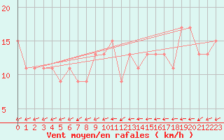 Courbe de la force du vent pour Ciudad Real