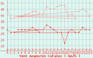 Courbe de la force du vent pour Flakkebjerg